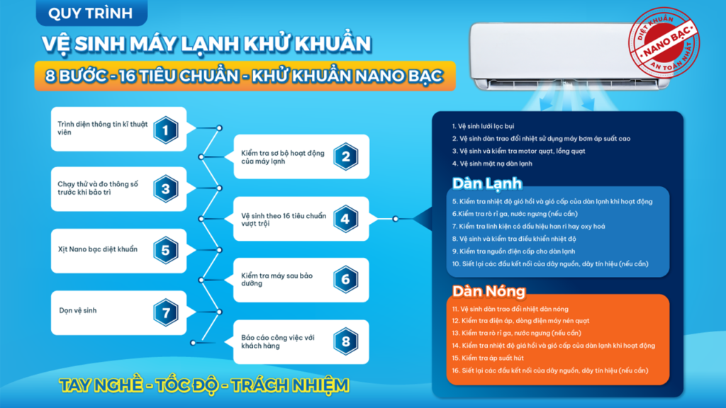 Quy Trình Bảo Dưỡng Điều Hòa Tại Phường 4, Vũng Tàu: Chi Tiết & Tiêu Chuẩn