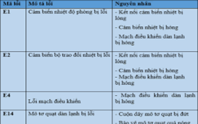 Các Bước Khắc Phục Mã Lỗi P22 Trên Máy Lạnh Aqua