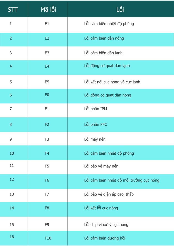 Giải Mã Mã Lỗi Máy Lạnh Casper F1: Hướng Dẫn Xác Định Chính Xác