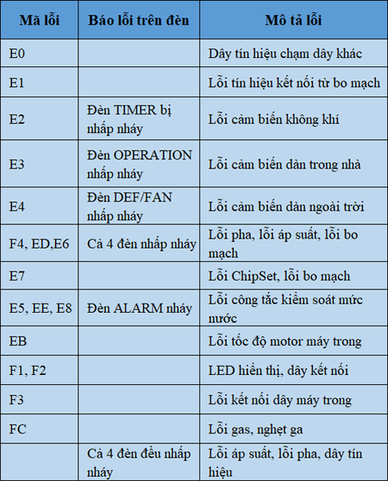Phân Biệt Mã Lỗi F1 và F2 trên Máy Lạnh Midea: Điểm Khác Biệt Quan Trọng