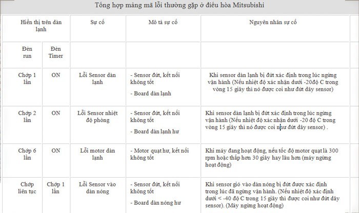 Mã Lỗi 6603 trên Máy Lạnh Mitsubishi: Nguyên Nhân & Cách Khắc Phục