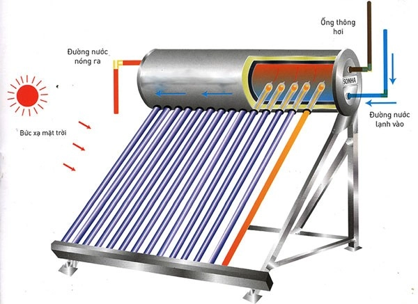 Những lỗi thường gặp ở máy nước nóng năng lượng mặt trời và cách khắc phục